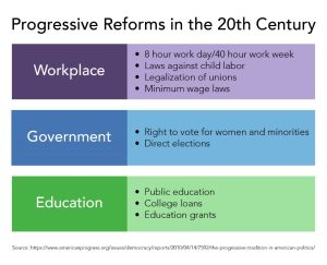 List of Progressive Reforms in the 20th Century in the Workplace, Government, and Education.