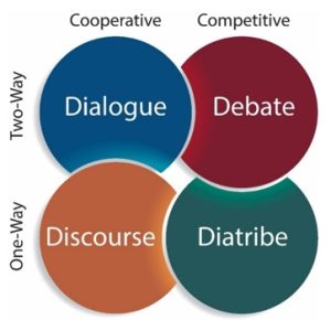 From the top left going clockwise the four types of conversations are Dialogue, Debate, Diatribe, and Discourse.