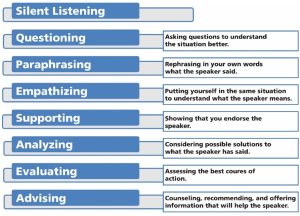 Eight types of listening responses based upon context.