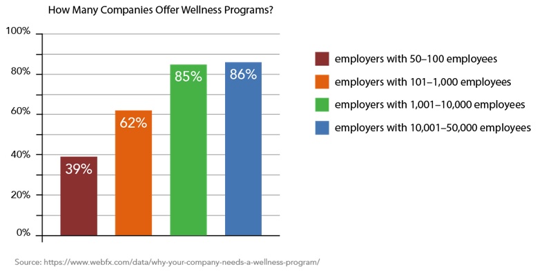 Chart indicating the amount of companies that offer wellness programs.