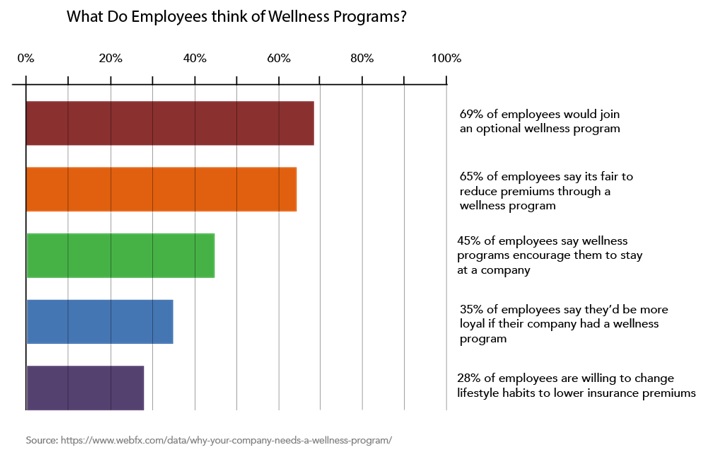 Chart indicating what employees think of wellness programs.