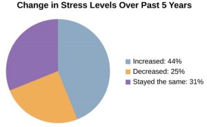 A pie chart showing increase in stress levels.