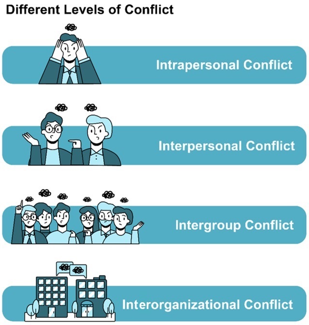 4 levels of conflict: intrapersonal, interpersonal, intergroup, interorganizational