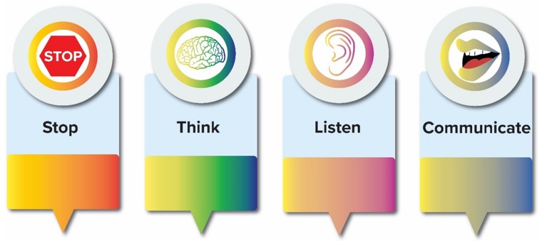 STLC Conflict Model: stop, think, listen, communicate