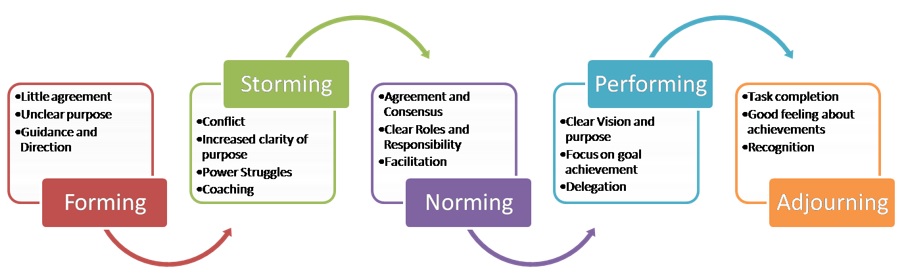 five stages of team development: forming, storming, norming, performing, adjourning