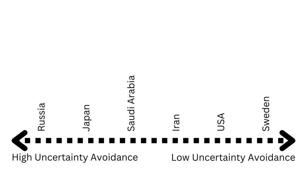 High to low uncertainty avoidance countries start from Russia, Japan, Saudia Arabia, Iran, USA, and Sweden.