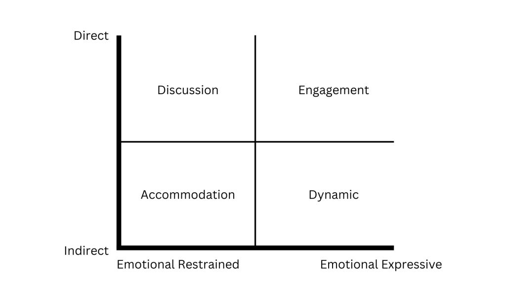 A chart showing relationship between Emotionally expressiveness and direct and direct communication styles.