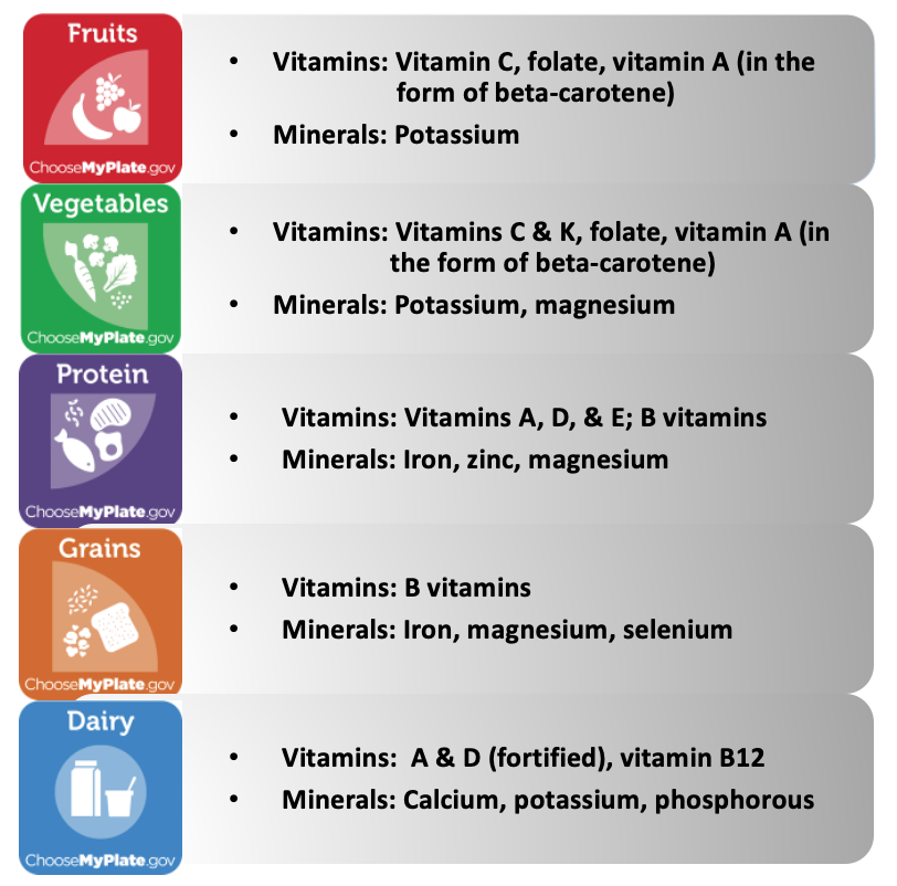 Sources of Vitamins and Minerals Nutrition Science and Everyday