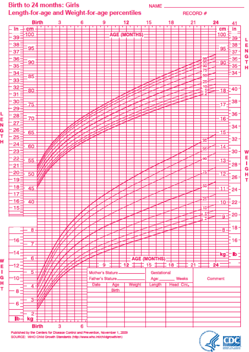The image is a World Health Organization growth chart, with a CDC logo in the lower right corner. The chart shows age on the x-axis, and weight in the lower part of the y-axis and length in the upper part of the y-axis. Multiple curves are drawn on the graph, showing length-for-age and weight-for-age percentiles.