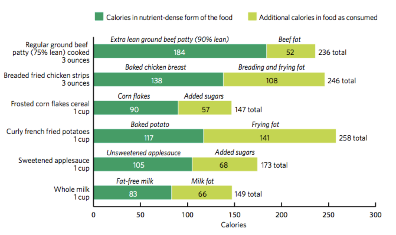 A bar graph comparing nutrient-dense foods to foods with additional calories from added sugars or fats. The x-axis shows calories and the y-axis shows different foods. 3 oz. of extra lean ground beef (90% lean) is shown having 184 calories in a dark green bar, and then 75% lean beef is shown to have an additional 52 calories (due to beef fat) with a lime green bar. Other examples include 1 cup of corn flakes (90 calories) and frosted corn flakes (57 additional calories due to added sugars); 1 cup of fat-free milk (83 calories) and whole milk (66 additional calories of milk fat).