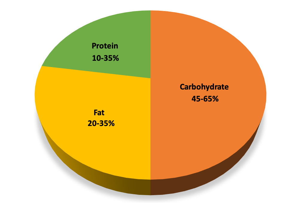A pie chart shows the AMDR for carbohydrate, protein, and fat. The carbohydrate portion (orange) represents 50% of the pie and is labeled as 45-65 percent. The protein portion (green) represents 22.5 percent of the pie and is labeled 10-35 percent. The fat portion (yellow) represents 27.5 percent of the pie and is labeled 20-35 perce
