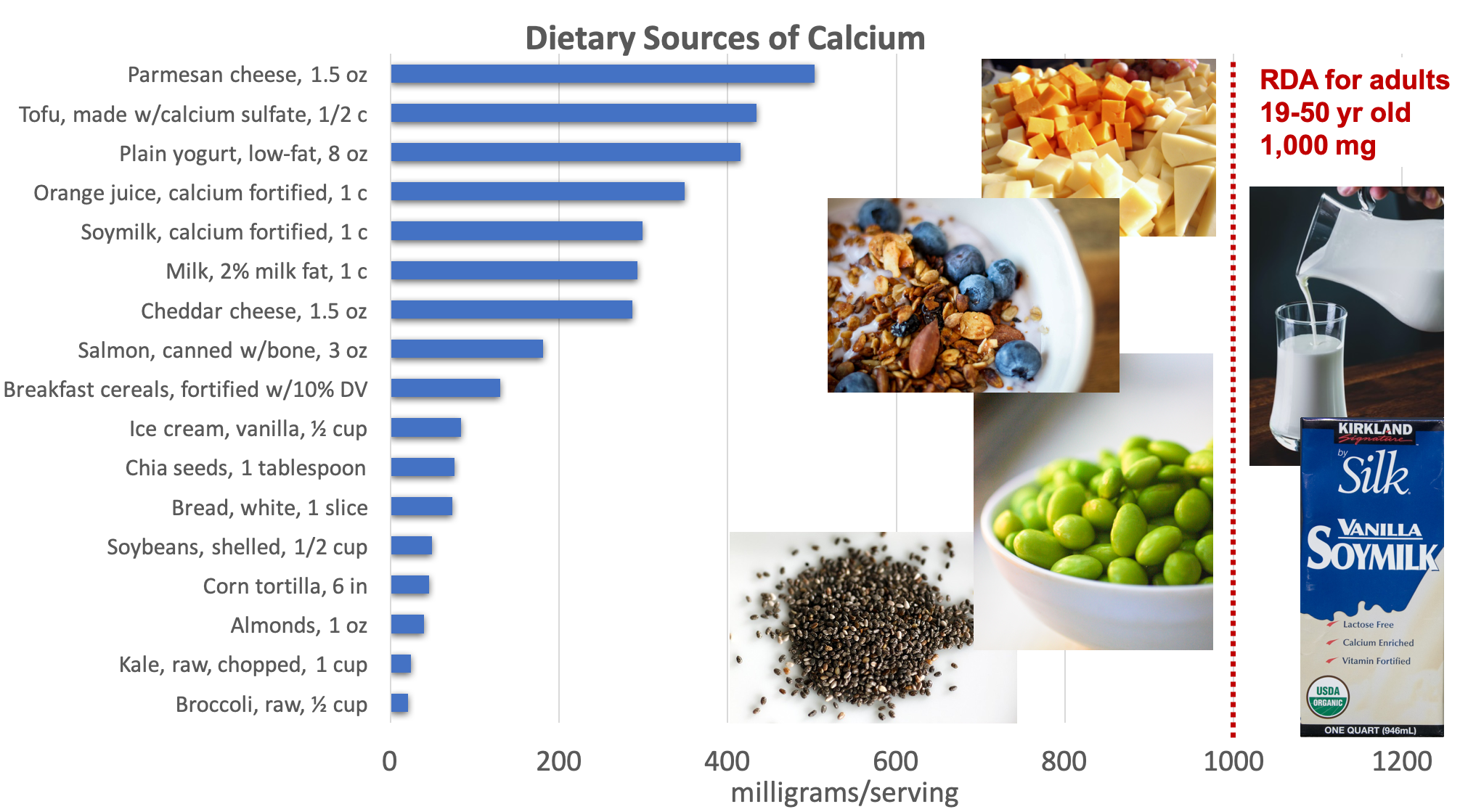 Bar graph showing dietary sources of calcium compared with the RDA adults of 1,000 mg. Top sources include cheese, tofu, yogurt, fortified orange juice and soymilk, milk, canned salmon with bones, and fortified breakfast cereals. Food sources pictured include cheese, milk, soymilk, yogurt with almonds, soybeans, and chia seeds.