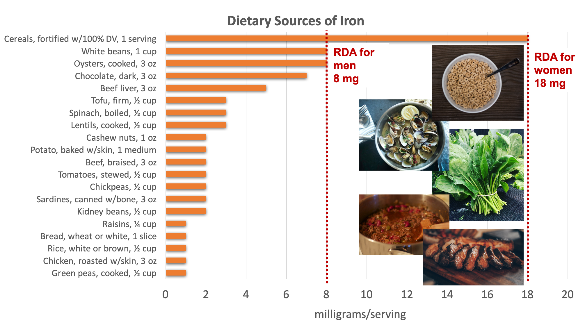 Bar graph showing dietary sources of iron compared with the RDA for adult women of 18 mg and for men of 8 mg. Top sources include fortified cereals, legumes, oysters, chocolate, beef liver, tofu, spinach, nuts, potato, tomatoes, and sardines. Sources pictured include cereal, oysters, spinach, chili with beans and beef, and steak.