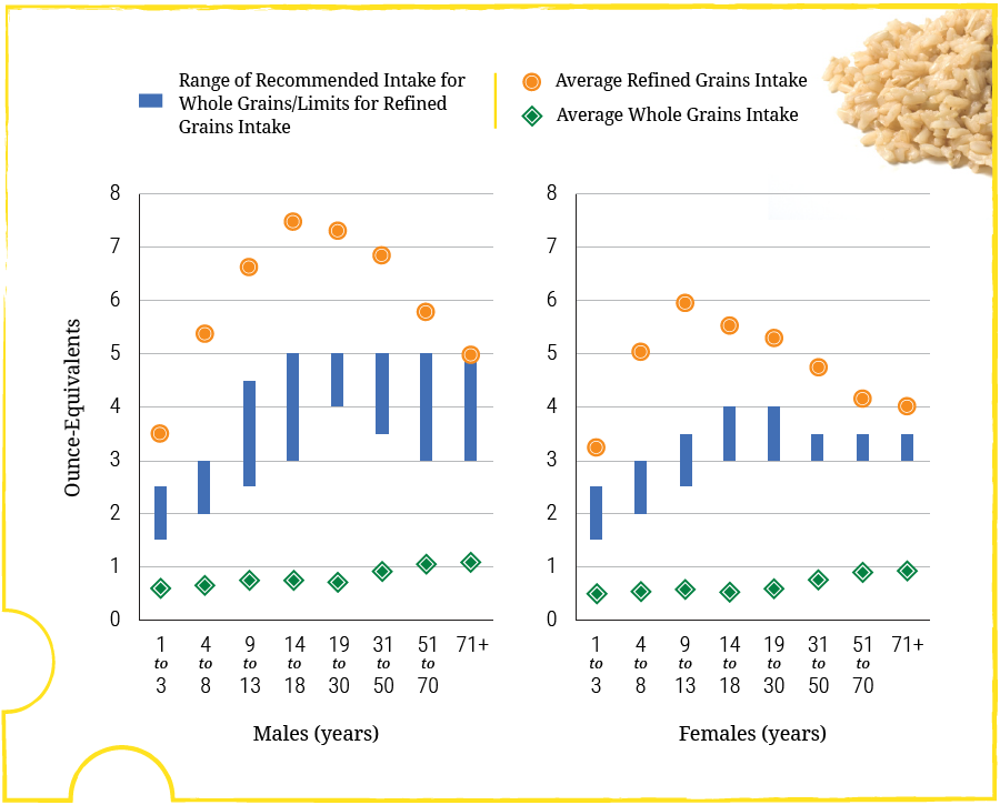 This figure shows that average intakes of whole grains are far below recommended levels across all age-sex groups, and average intakes of refined grains are well above recommended limits for most age-sex groups.