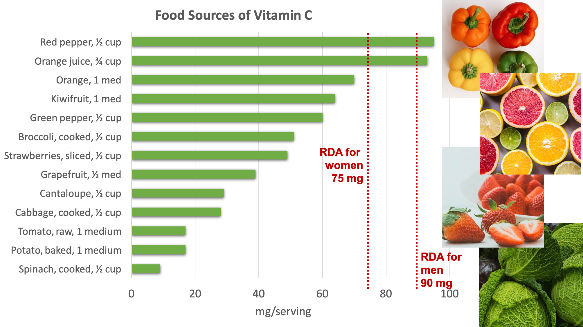 research about vitamins