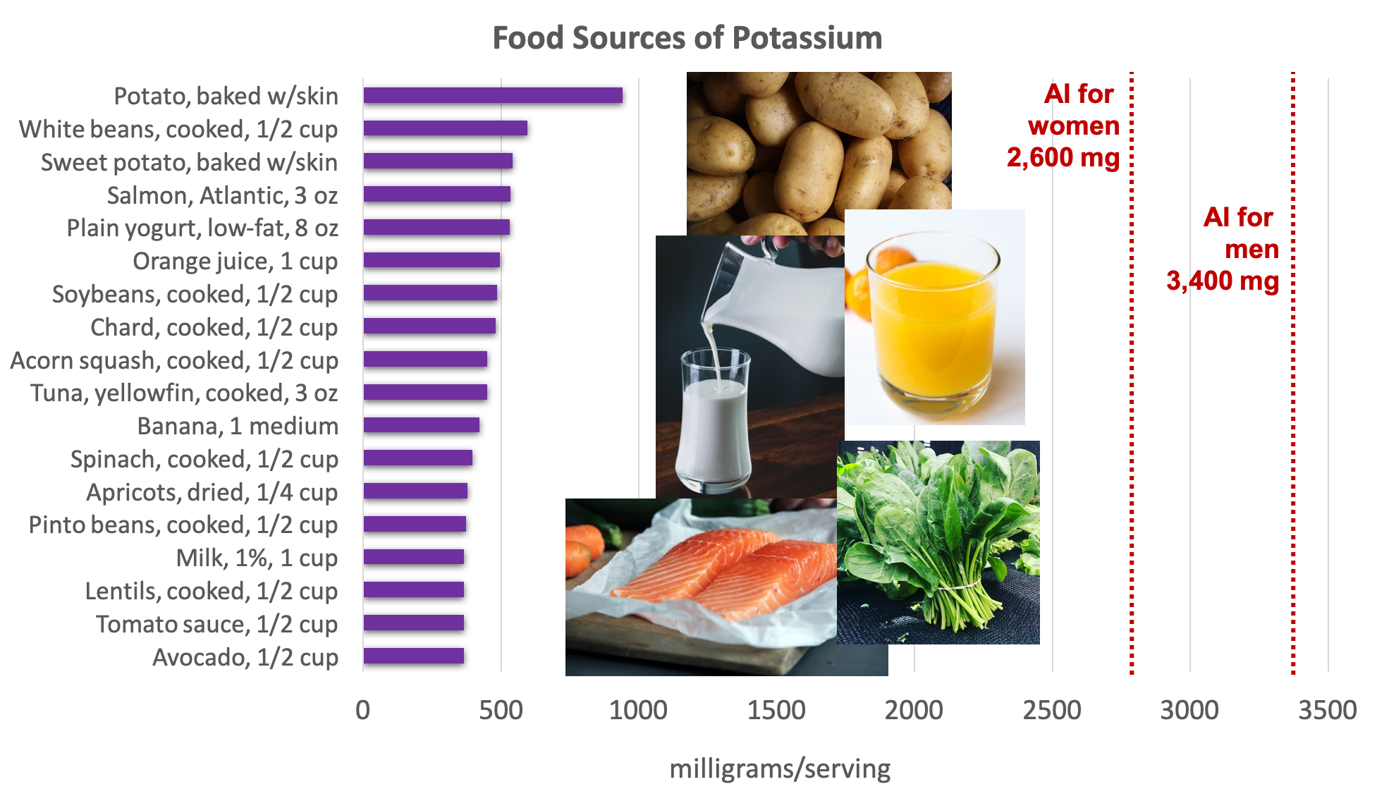 Bar graph showing dietary sources of potassium compared with the AI for adults of 2,600 mg for women and 3,400 mg per day for men. Top sources include vegetables (potatoes, spinach, chard), fruit (orange juice, dried apricots), beans, salmon, and dairy (yogurt and milk). Photos are shown of potatoes, milk, orange juice, salmon, and chard.
