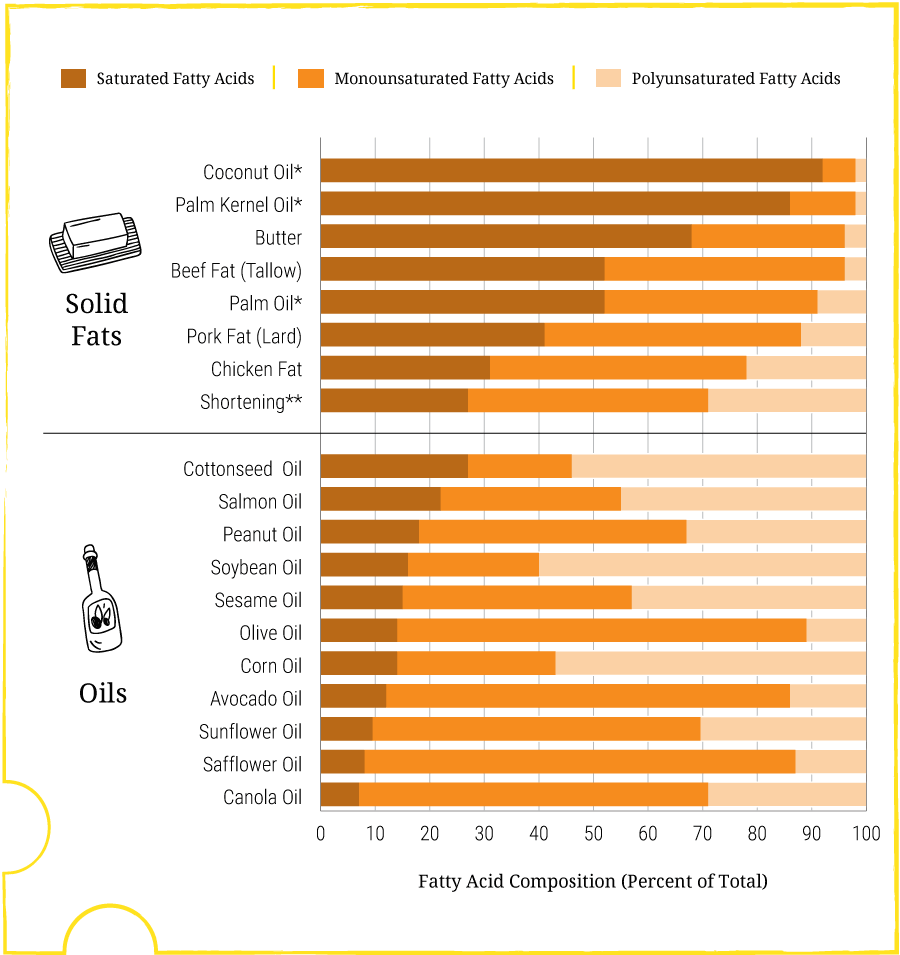 A bar graph shows the mixture of saturated, monounsaturated, and polyunsaturated fats contained in eight different solid fats (such as coconut oil, butter, palm oil, and shortening) and eleven different types of oils (such as peanut oil, soybean oil, and olive oil).