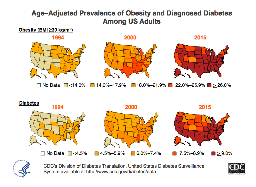 The figure shows maps of the U.S. from 1994, 2000, and 2015, showing that the prevalence of both obesity and type 2 diabetes have increased over time. In general, states with greater obesity also have greater incidence of type 2 diabetes.