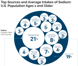 The diagram shows a large dark blue circle representing the average sodium intake of 3,393 mg per day in the American diet. Within the large circle are shown many small circles representing top sources of sodium. The largest is sandwiches at 21%, followed by rice, pasta and grain-based dishes at 8%.