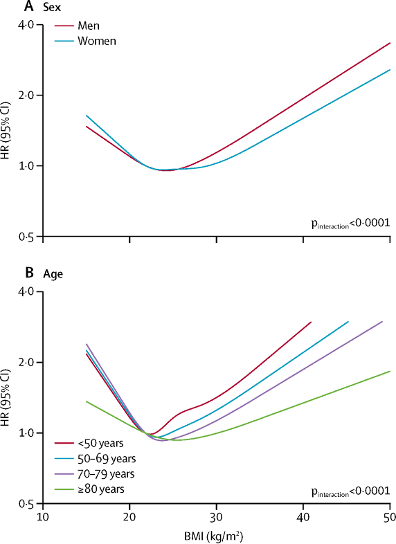 Two line graphs from a 2018 study show the J-shaped relationship between BMI (on the x-axis) and risk of mortality (on y-axis). The top frame shows men and women, with the lowest point in the J-shape falling between BMI of 20 and 30 (wider range that is more inclusive of BMI 25-30 for women). The lower graph shows the same relationship by age, showing that at older ages, the J-shape is shifted to the right (encompassing higher BMI).