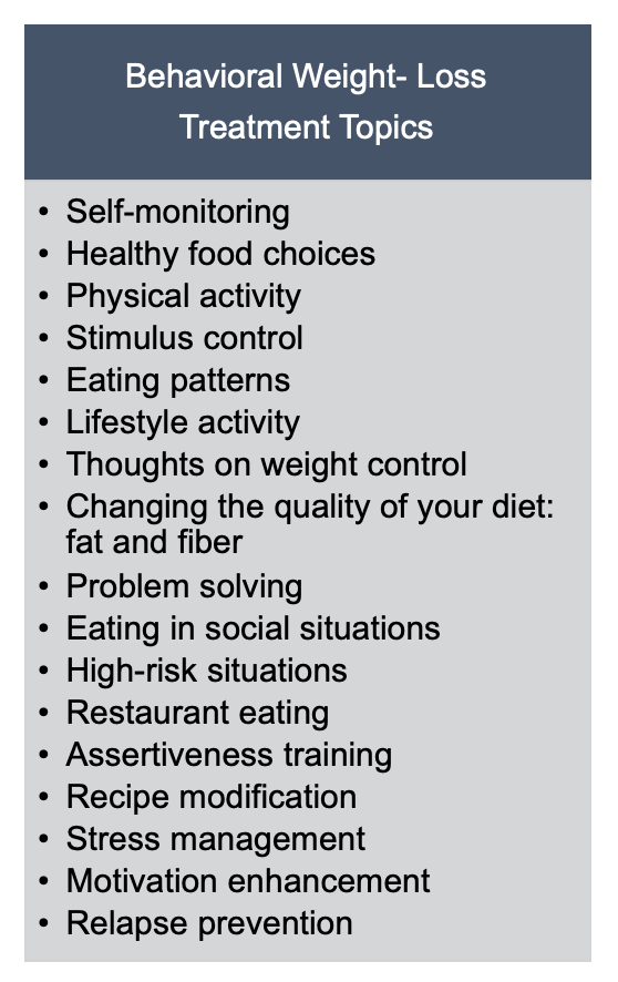 The image is a list of behavioral weight-loss treatment topics, including the following: Self-monitoring, healthy food choices, physical activity, stimulus control, eating patterns, lifestyle activity, thoughts on weight control, changing the quality of your diet (fat and fiber), problem solving, eating in social situations, high-risk situation, restaurant eating, assertiveness training, recipe modification, stress management, motivation enhancement, relapse prevention.