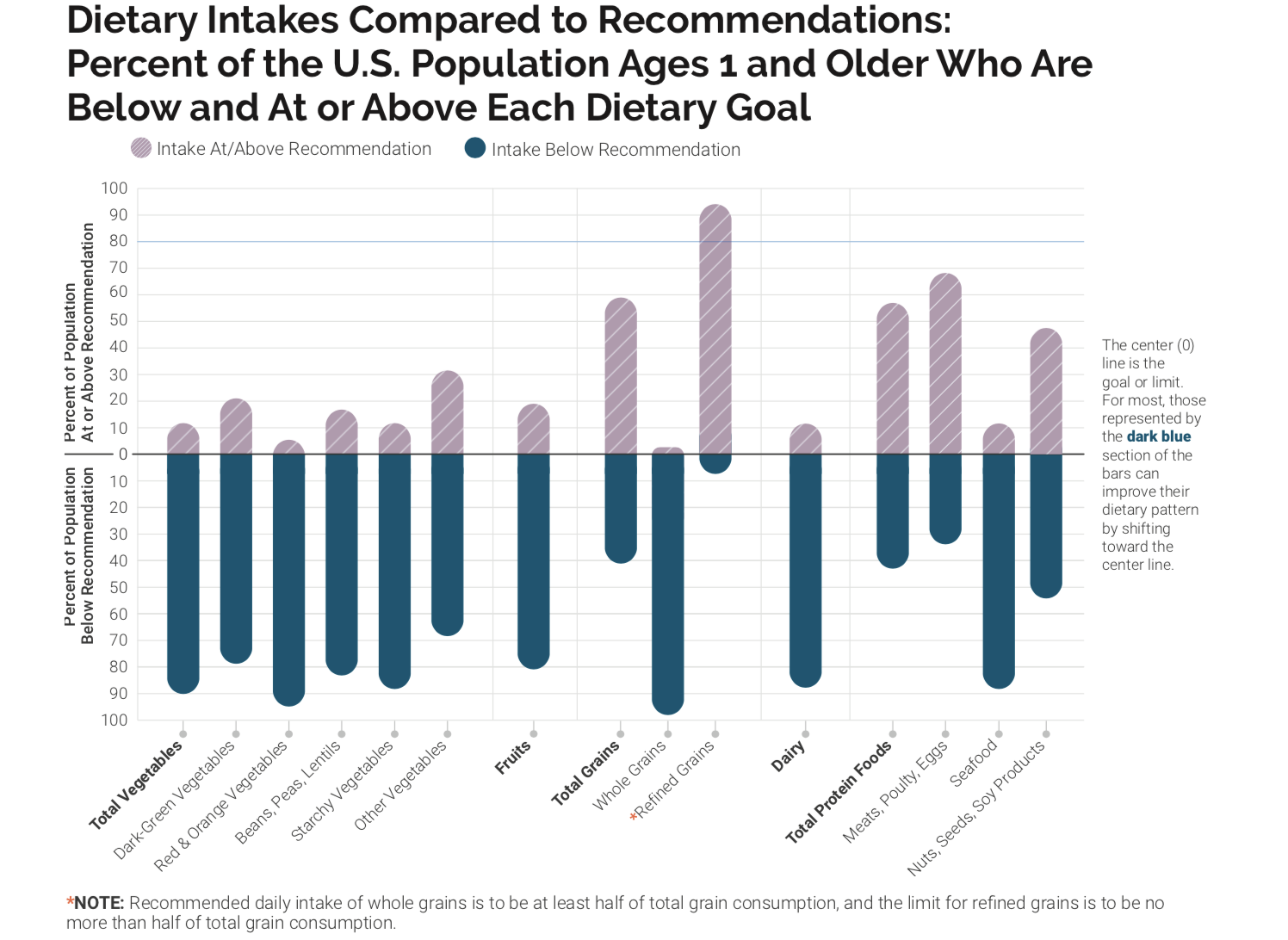 This bar graph shows the percentage of U.S. population ages 1 and older who are below or at or above each dietary goal. It shows that most Americans don't consume enough vegetables, fruits, whole grains, dairy products, seafood, or nuts, seeds, or soy products.