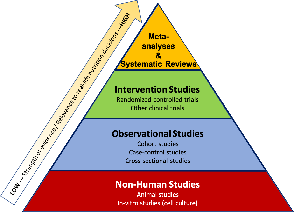 The image shows a triangle, divided horizontally into 4 sections, from bottom to top, labeled as follows: non-human studies in red color; observational studies in blue color; intervention studies in green color, and meta-analyses and systematic reviews in yellow color. At left is an arrow pointing diagonally from bottom to top, labeled "LOW--Strength of evidence/Relevance to real-life nutrition decisions--HIGH."