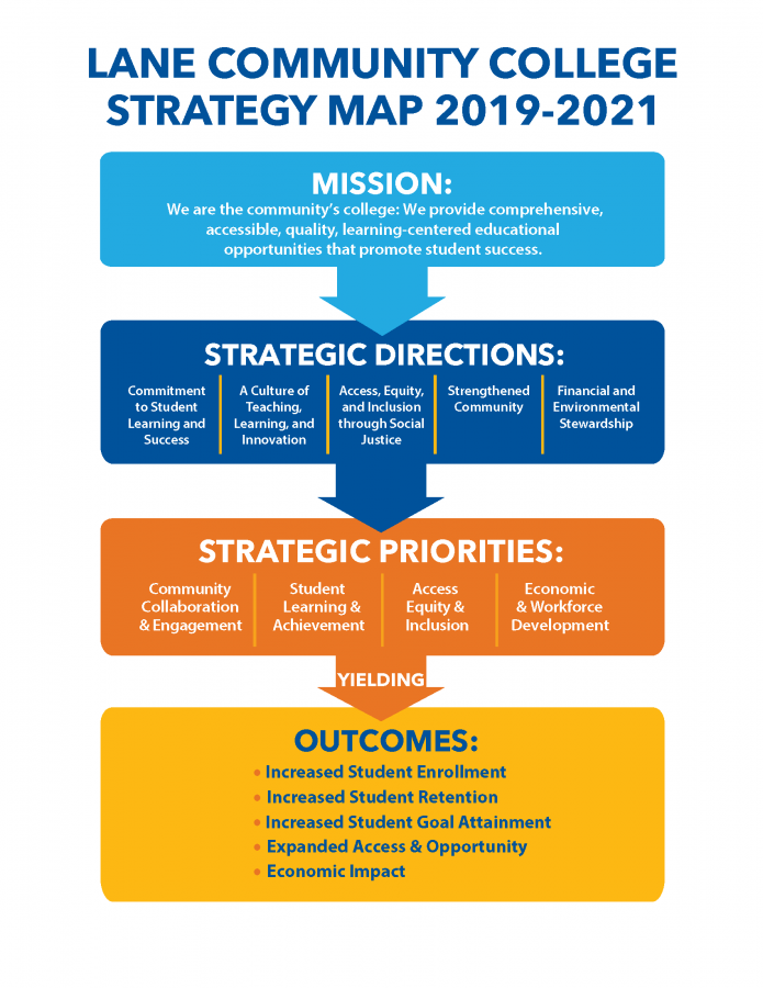 A chart with boxes representing each level of agency planning