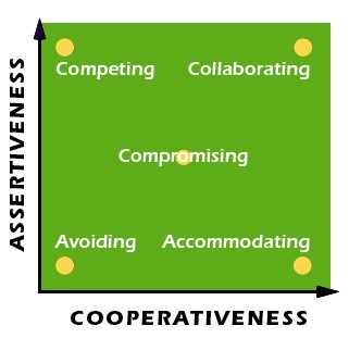 A graph with Assertiveness on the y axis, and cooperativeness on the x axis. The 5 styles are plotted out according to their level of each dimension.