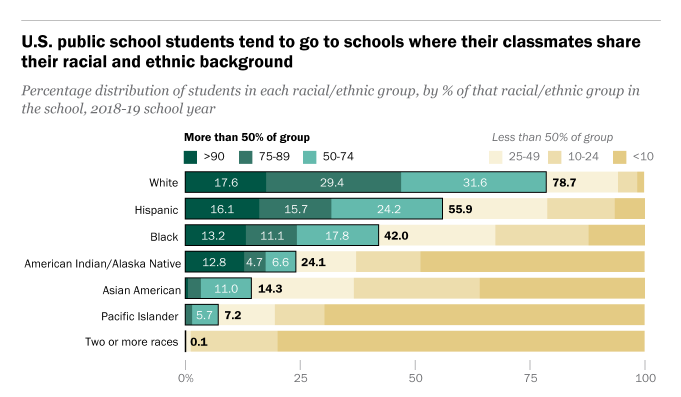 The chart shows the percentage distribution of students in each racial/ethnic group by % of that racial/ethnic group in the school, 2018-19 school year. The overwhelming majority of students who tend t share racial/ethnic background with their classmates are White and the least majority is those of two or more races, Pacific Islander, Asian American, and American Indian/Native American.