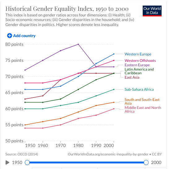 Please see the link above to the Historical Gender Equality Index.
