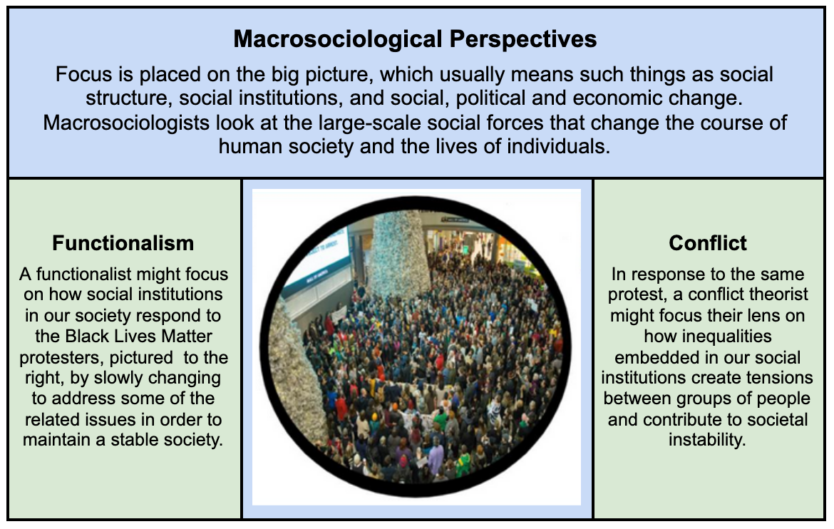 Box provides definition of the macrosociology perspectives, including functionalism and the conflict perspective. States that macrosociologists focus on the big picture, such as social structures and social institutions. Functionalists might focus on how social institutions respond to social movements, like Black Lives Matter, while conflict theorists examine how inequalities in social institutions create tensions between groups of people, contributing to social instability.