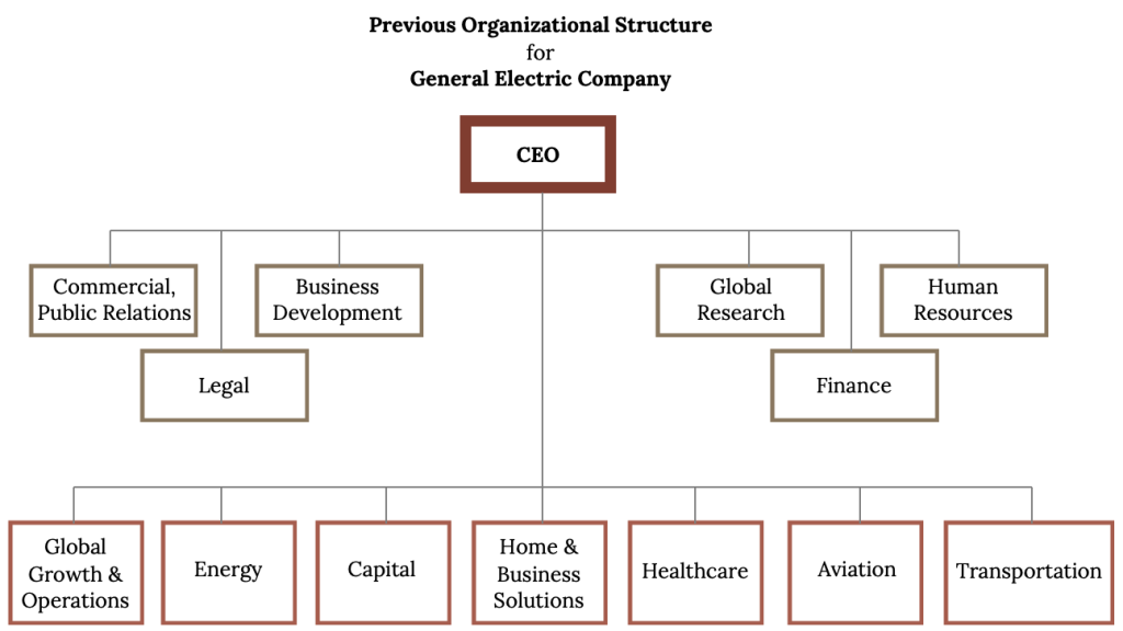 An organizational chart for General Elecric has boxes and lines showing the CEO over departments such as Legal, Finance, Human Resources, Energy, and Capital.