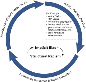 Image showing the reciprocal relationship between implicit bias and structural racism. Priming, associations, and assumptions influences history, policies, and practices which then creates inequitable outcomes and racial disparities