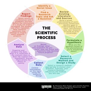 A circular diagram that shows 7 steps of the scientific method feeding into one another. Steps are described in detail in the next text section.