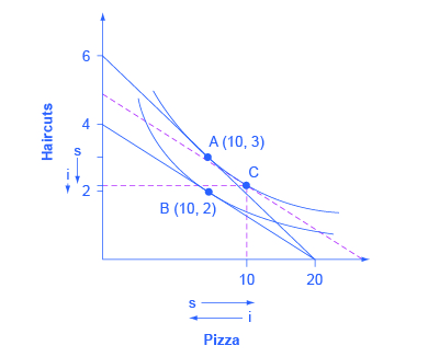 The graph shows two indifference curves with points A (10, 3) and B (10, 2) marked on the curves. Point C is also marked as the intersecting point of two dashed lines. The x-axis is marked pizza and shows an arrow next to “s” point to the right and an arrow next to “i” pointing to the left.The y-axis is market “haircuts” and sows downward pointing arrows for both “s” and “i.”