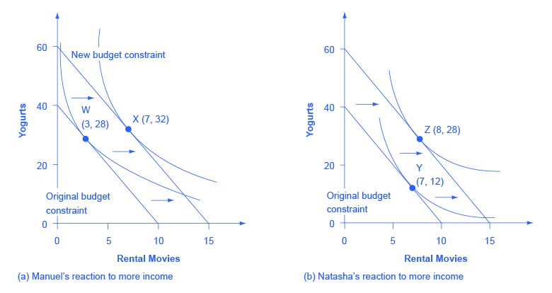 Both images in the graph show “rental movies” on the x-axis and “yogurts” on the y-axis. Image (a) shows Manuel’s reaction to more income with. From the two indifference curves, points W (3, 28) and X (7,32) are marked. Image (b) shows Natasha’s reaction to more income. From the two indifference curves, points Y (7, 12) and Z (8, 28) are marked.