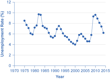The graph shows unemployment rates since 1970. The highest rates occurred around 1983 and 2010.