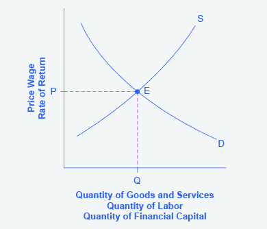 The graph shows a straightforward example of standard supply and demand curves that intersect at equilibrium.