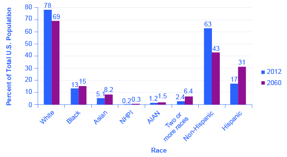 The graph shows how populations of various ethnicities are predicted to change by 2060. The percentage of whites is expected to drop from 78% to 69%. The number of blacks is expected to increase from 13% to 15%. The number of Asians is expected to rise from 5.1% to 8.2%. The number of NHPIs is expected to rise from 0.2% to 0.3%. The number of AIANs is expected to rise from 1.2% to 1.5%. Additionally, the number of people who identify with two or more races is expected to rise from 2.4% to 6.4%. The number of non-Hispanics is expected to drop from 63% to 43%. The number of Hispanics is expected to rise from 17% to 31%.