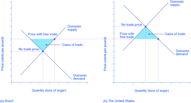 This figure uses two demand and supply diagrams and your understanding of consumer and producer surplus from the Demand and Supply chapter to show that free trade results in gains from trade and income distribution effects.