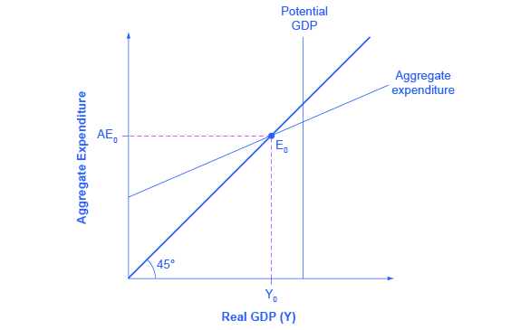 The graph shows the aggregate expenditure-output diagram. The x-axis is labeled “real GDP” and the y-axis is labeled aggregate expenditure. An upward sloping 45 degree line extends from the origin and intersects with the aggregate expenditure line at point E sub 0. Potential GDP is a straight vertical line.
