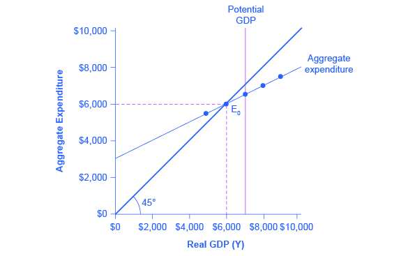<strong>Figure 6. The Export and Import Functions</strong> (a) The export function is drawn as a horizontal line because exports are determined by the buying power of other countries and thus do not change with the size of the domestic economy. In this example, exports are set at 840. However, exports can shift up or down, depending on buying patterns in other countries. (b) The import function is drawn in negative territory because expenditures on imported products are a subtraction from expenditures in the domestic economy. In this example, the marginal propensity to import is 0.1, so imports are calculated by multiplying the level of income by –0.1.