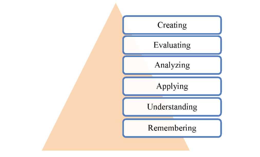 The revised cognitive domain. The six levels, from bottom to top, are Remembering, Understanding, Applying, Analyzing, Evaluating, and Creating.