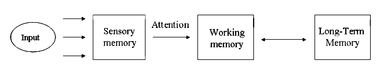 A flowchart showing working memory. The input is passed to the sensory memory. The information is passed to working memory via attention. This information can be deposited in long-term memory. Information can also be retrieved from long-term memory.