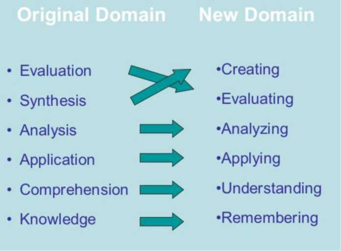 A chart showing the difference the original and new domain in the cognitive domain. The original domain contains Evaluation, Synthesis, Analysis, Application, Comprehension, Knowledge. The new domain contains Creating, Evaluating, Analyzing, Applying, Understanding, Remembering.
