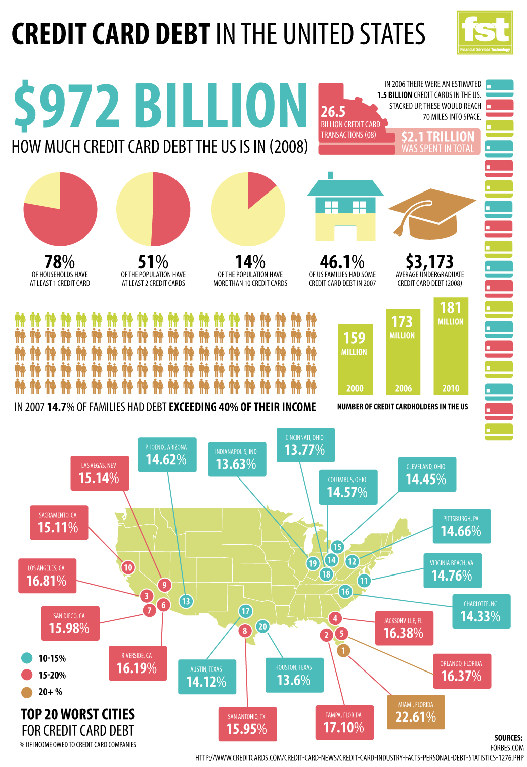infographic of US credit card debt
