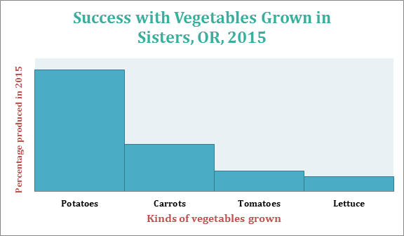 Bar chart showing crop production in a garden in central Oregon. Potatoes were 59% of the harvest, carrots 23%, tomatoes 10% and lettuce 7%.