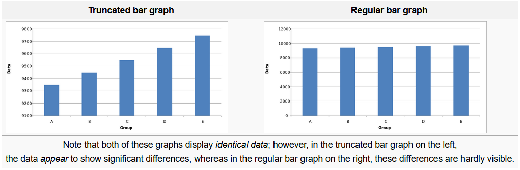 This image compares two bar graphs made up of sample data, labeled A-E. All values are between 9300 and 9700. The regular bar graph shows the data plotted on a chart where the left axis begins at zero. The truncated (and misleading) bar graph shows the data plotted on a chart where the left axis begins at 9100 rather than 0. Thus, the difference in the data points in the truncated chart appears to be significantly different, rather than nearly the same, as in the regular bar graph.