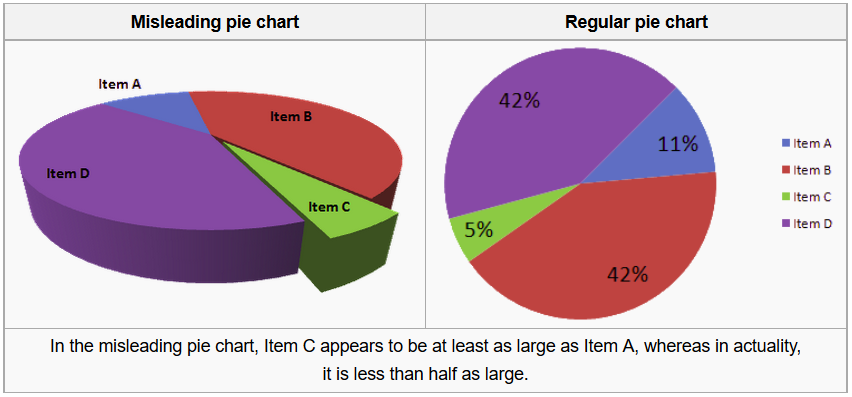 The image compares two pie charts to demonstrate the difference in a misleading pie chart and a regular one. Both charts are made up of sample data labeled items A-D. In the regular chart, percentage labels for the items are shown on a flat pie chart. Item A is 11%, B is 42%, C is 5% and D is 42%. In the misleading chart, the percentage labels are omitted, and the chart is shown in 3-D, on an angle. The lack of labels and way it is displayed make Items A and C look equal, when in fact C is less than half the size of A (5% vs. 11%).
